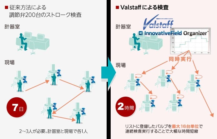 従来方法による調節弁200台のストローク検査 計器室 現場 7日 2~3人が必要。計器室と現場で各1人 → Valstaffによる検査 計器室 現場 同時進行 2時間 リストに登録したバルブを最大16台単位で連続検査実行することで大幅な時間短縮