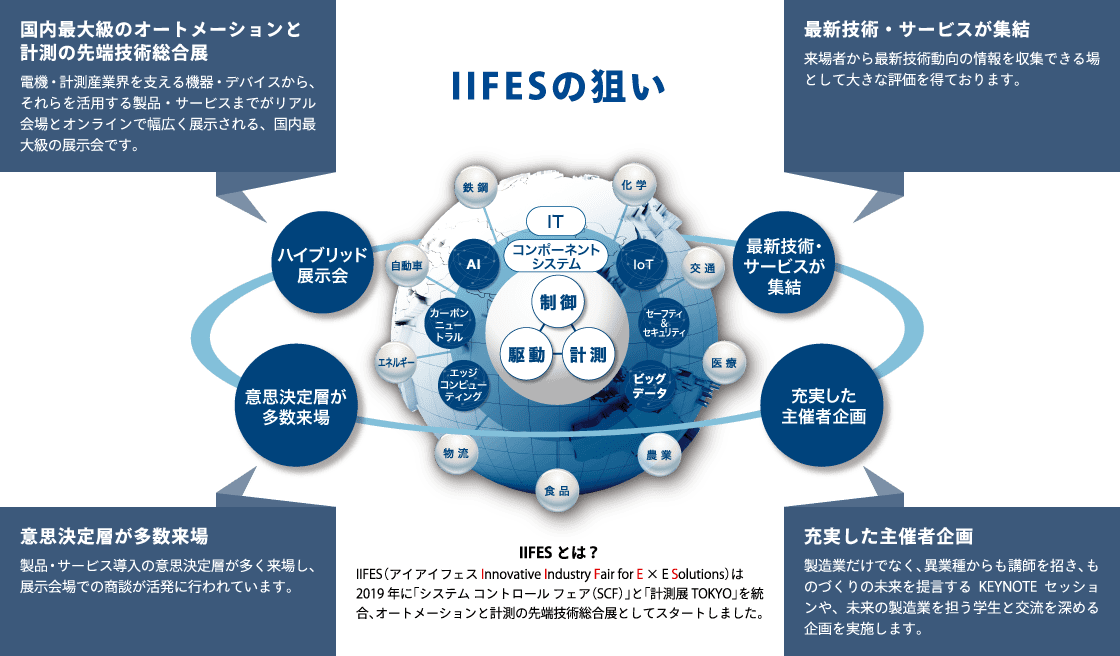 IIFESの狙い 国内最大級のオートメーションと計測の最先端技術総合展 電機・計測産業界を支える機器・デバイスから、それらを活用する製品・サービスまでがリアル会場とオンラインで幅広く展示される、国内最大級の展示会です。 最新技術・サービスが集結 来場者から最新技術動向Kの情報を収集できる場として大きな評価を得ております。 意思決定層が多数来場 製品・サービス導入の意思決定層が多く来場し、展示会場での商談が活発に行われています。 充実した主催者企画 製造業だけでなく、異業種からも講師を招き、ものづくりの未来を提言する KEYNOTE セッションや、未来の製造業を担う学生と交流を深める企画を実施します。