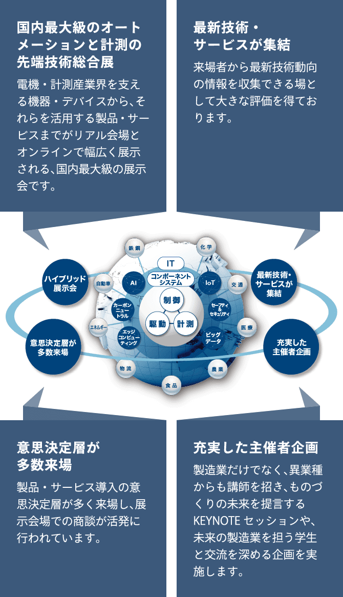 図：産業社会のDX実現